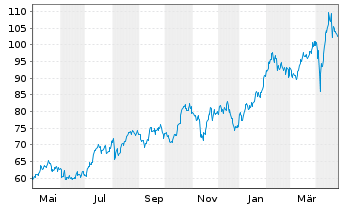 Chart Agnico Eagle Mines Ltd. - 1 Jahr