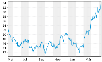 Chart Agnico Eagle Mines Ltd. - 1 Year