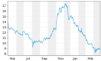 Chart Air Canada Inc. (Variable Vtg) o.N. - 1 an