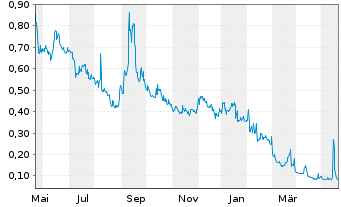 Chart Akanda Corp. - 1 Year