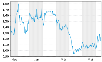 Chart Akanda Corp. - 1 an