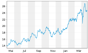 Chart Alamos Gold Inc. - 1 Year