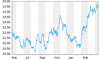 Chart Alamos Gold Inc. - 1 Jahr