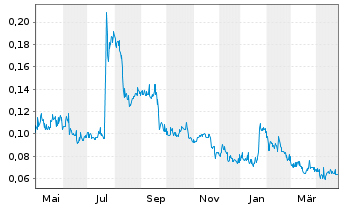 Chart Alaska Energy Metals Corp. - 1 an