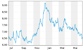 Chart Algoma Steel Group Inc. - 1 Year