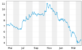 Chart Algoma Steel Group Inc. - 1 Year