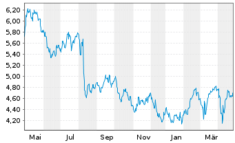 Chart Algonquin Power&Utilities Corp - 1 an