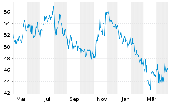 Chart Alimentation Couche-Tard Inc. - 1 an