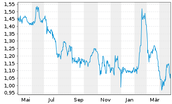 Chart Alithya Group Inc. CL. A - 1 Year