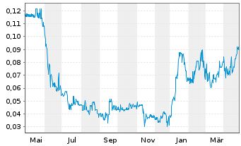 Chart Almaden Minerals Ltd. - 1 an