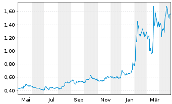 Chart Almonty Industries Inc. - 1 an