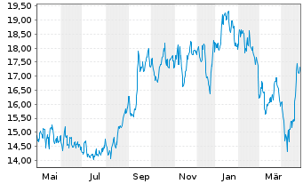 Chart Altius Minerals Corp. - 1 an