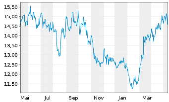 Chart Altius Minerals Corp. - 1 Year