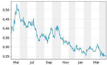 Chart Alta Copper Corp. - 1 Year