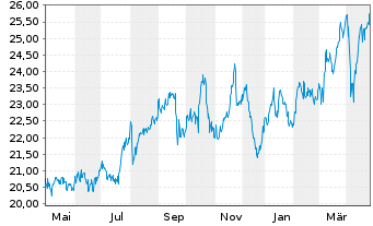 Chart AltaGas Ltd. - 1 Year