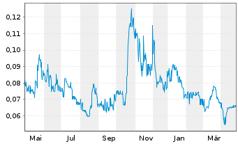 Chart Altamira Gold Corp. - 1 an