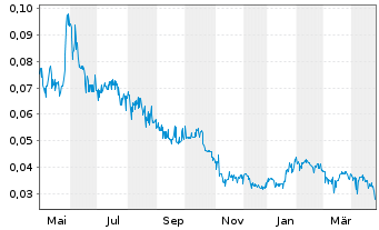 Chart Altiplano Minerals Inc. - 1 an