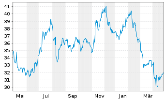 Chart Altus Group Ltd. - 1 Year