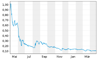 Chart American Aires Inc. - 1 Jahr