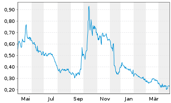 Chart American Lithium Corp. - 1 an