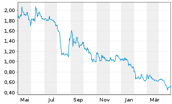 Chart American Lithium Corp. - 1 an