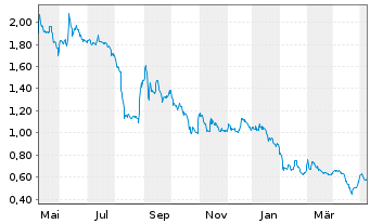Chart American Lithium Corp. - 1 Year