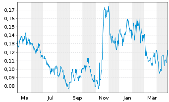 Chart American Pacific Mining Corp. - 1 Jahr