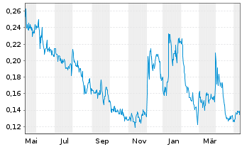 Chart American Pacific Mining Corp. - 1 Year