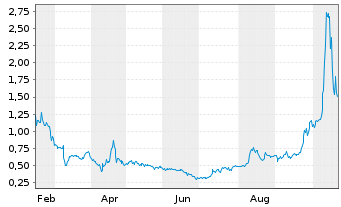 Chart American Tungsten Corp. - 1 Jahr