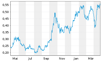 Chart Americas Gold & Silver Corp. - 1 Year