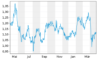 Chart Amerigo Resources Ltd. - 1 an