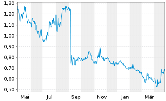 Chart Amex Exploration Inc. - 1 Year