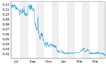 Chart AmmPower Corp. - 1 an