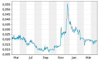 Chart AmmPower Corp. - 1 Year