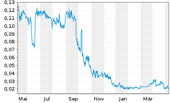 Chart AmmPower Corp. - 1 Jahr