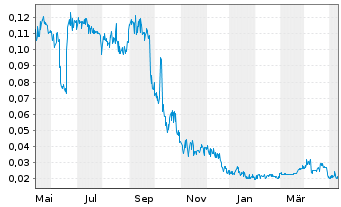 Chart AmmPower Corp. - 1 Year