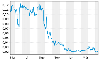 Chart AmmPower Corp. - 1 an