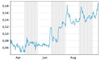 Chart Antimony Resources Corp. - 1 Year