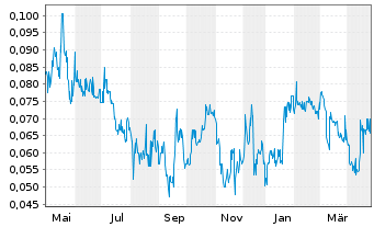 Chart Appia Rare Earths & Uran.Corp. - 1 Year