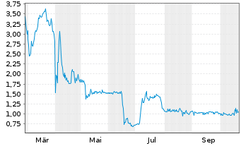 Chart Aptose Biosciences Inc. - 1 Jahr
