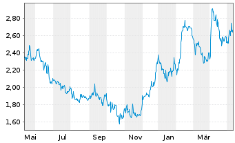 Chart Arbutus Biopharma Corp. - 1 Year