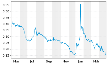 Chart Arbor Metals Corp. - 1 Year