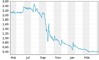 Chart Arbor Metals Corp. - 1 Year