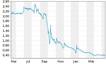 Chart Arbor Metals Corp. - 1 Jahr