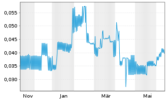 Chart Argentum Silver Corp. - 1 an