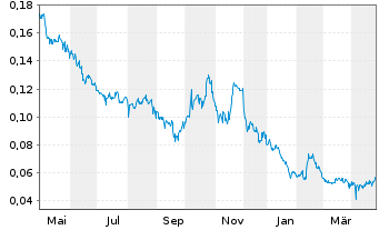 Chart Argentina Lithium&Energy Corp. - 1 an