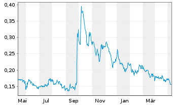 Chart Argentina Lithium&Energy Corp. - 1 Jahr