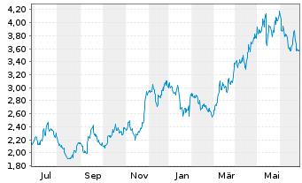 Chart Aris Mining Corp. - 1 Year