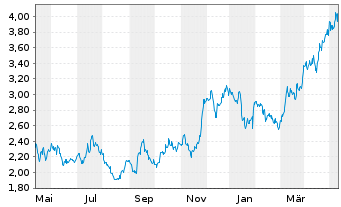 Chart Aris Mining Corp. - 1 Jahr