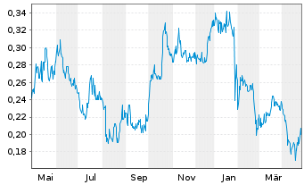 Chart Arizona Gold & Silver Inc. - 1 an